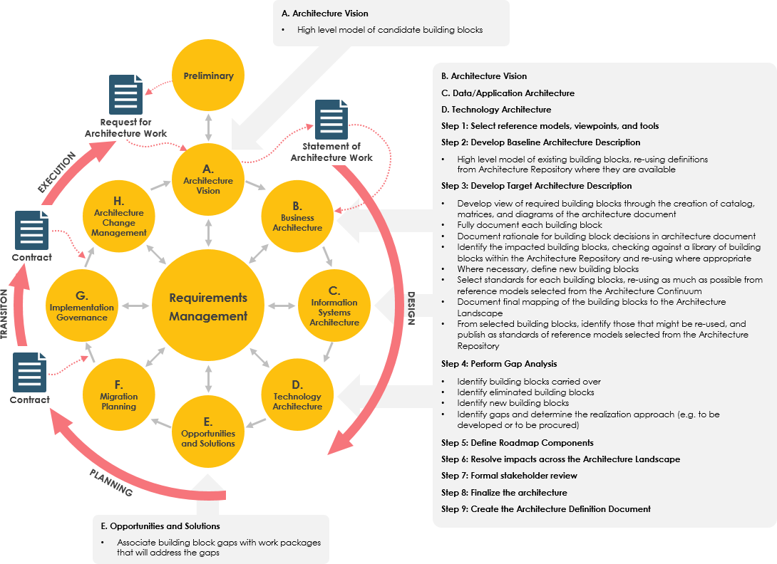 Umfassender Leitfaden zum Einsatz von ArchiMate mit TOGAF in Visual Paradigm