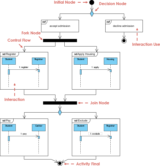 Dominar los diagramas de visión de interacción UML: Una guía completa Dominar los diagramas de visión de interacción UML: Una guía completa
