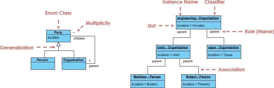Entendiendo los Diagramas de Objetos: Una guía para principiantes sobre modelado UML Entendiendo los Diagramas de Objetos: Una guía para principiantes sobre modelado UML