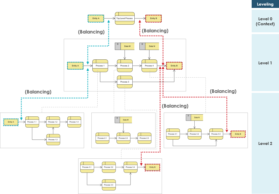 Guide complet sur les diagrammes de flux de données (DFD) et la décomposition descendante