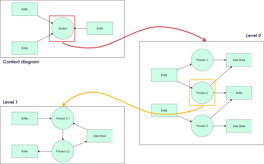 Tutoriel complet sur les diagrammes de flux de données (DFD) utilisant la technique de décomposition descendante