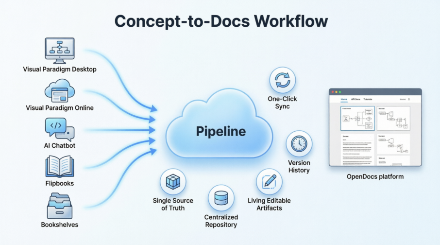 Visual Paradigm Pipeline et OpenDocs : Le guide ultime pour un flux de travail fluide de la conception à la documentation