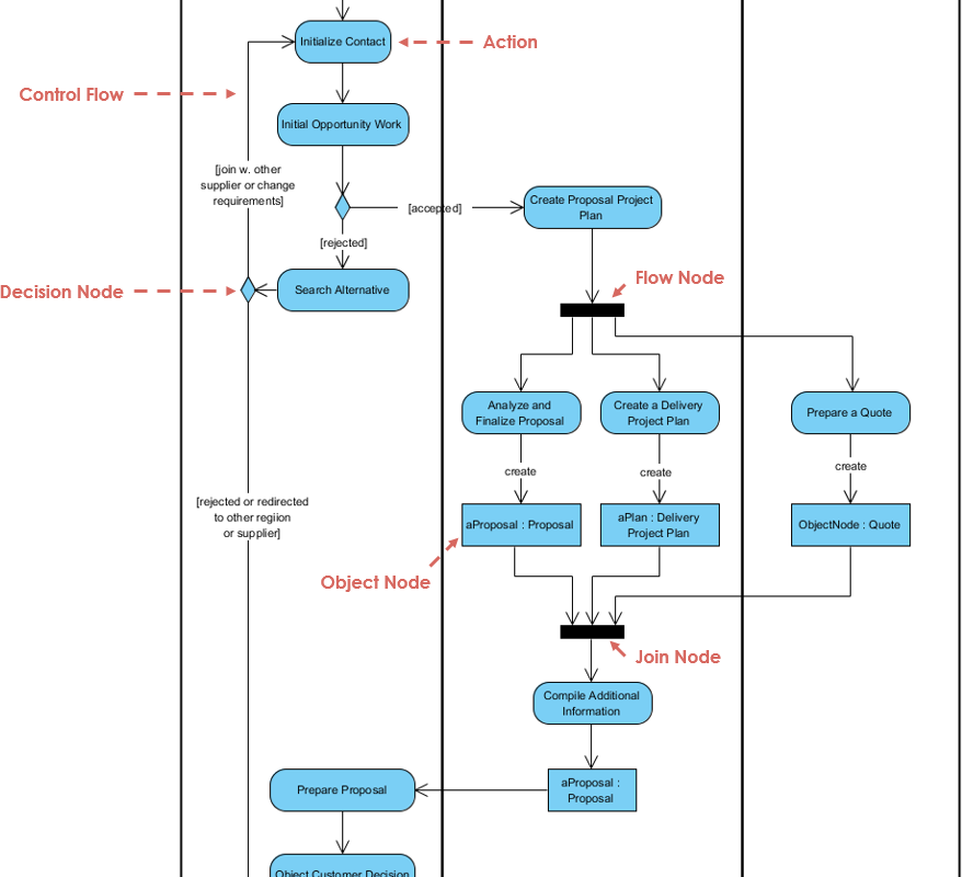 Kompletny przewodnik po projektowaniu i rozumieniu diagramu działania zarządzania sprzedażą i propozycjami