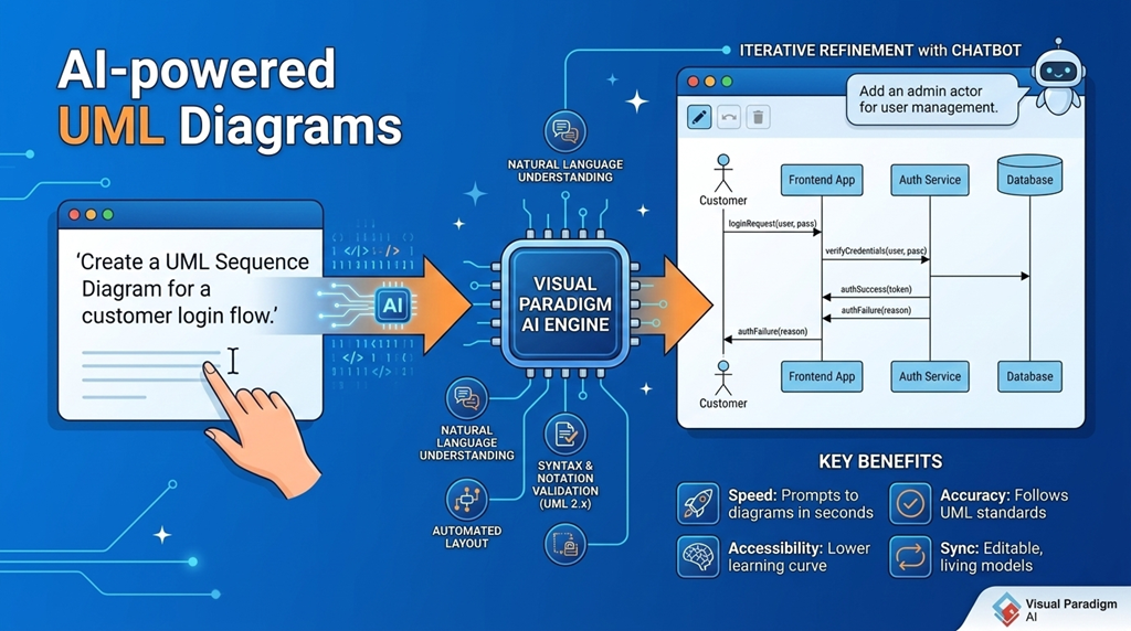 AI zasilane diagramy UML: nowoczesny podejście do modelowania oprogramowania