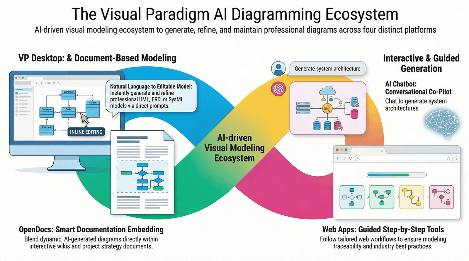 Cẩm nang Tuyệt đối về Mô hình hóa Hình ảnh: Tại sao Visual Paradigm vượt trội hơn các công cụ vẽ AI và các LLM tổng quát (Ngay cả khi miễn phí)