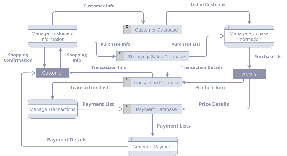 Case Study về việc thực hiện phân tích hệ thống có cấu trúc