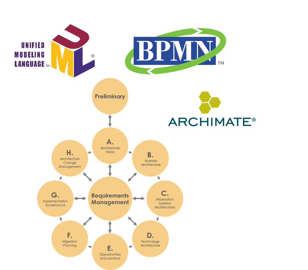 Hướng dẫn toàn diện về việc tích hợp TOGAF với ArchiMate, UML và BPMN trong Visual Paradigm