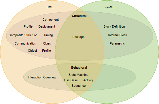 Hướng dẫn toàn diện về mô hình hóa SysML với Visual Paradigm
