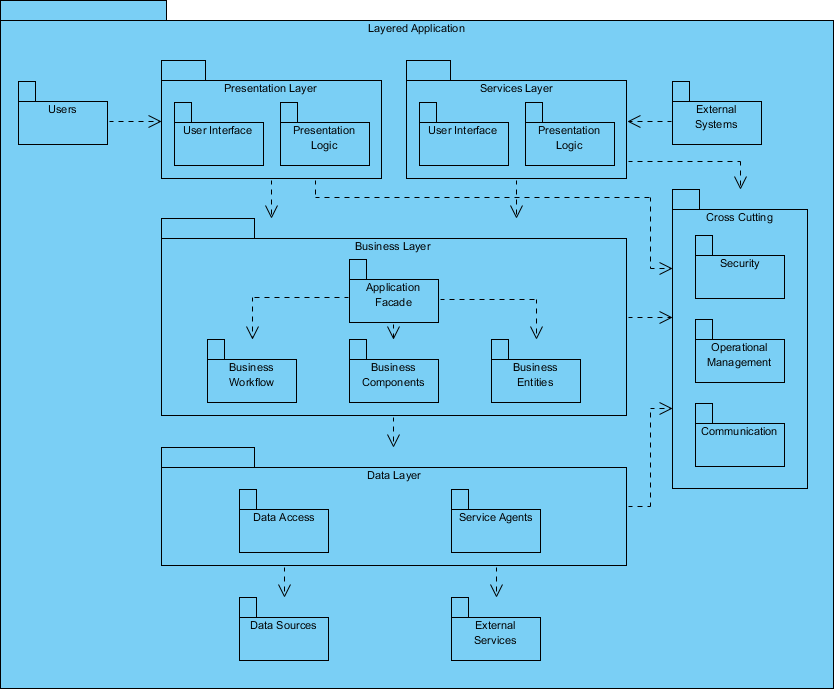 Hướng dẫn toàn diện về việc tạo sơ đồ gói UML với Visual Paradigm