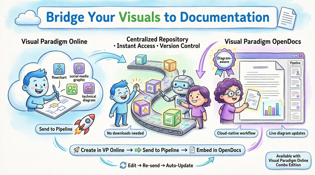 🚀 Hướng dẫn toàn diện: Gửi các sáng tạo trực tuyến của Visual Paradigm thẳng đến OpenDocs 🚀 Hướng dẫn toàn diện: Gửi các sáng tạo trực tuyến của Visual Paradigm thẳng đến OpenDocs