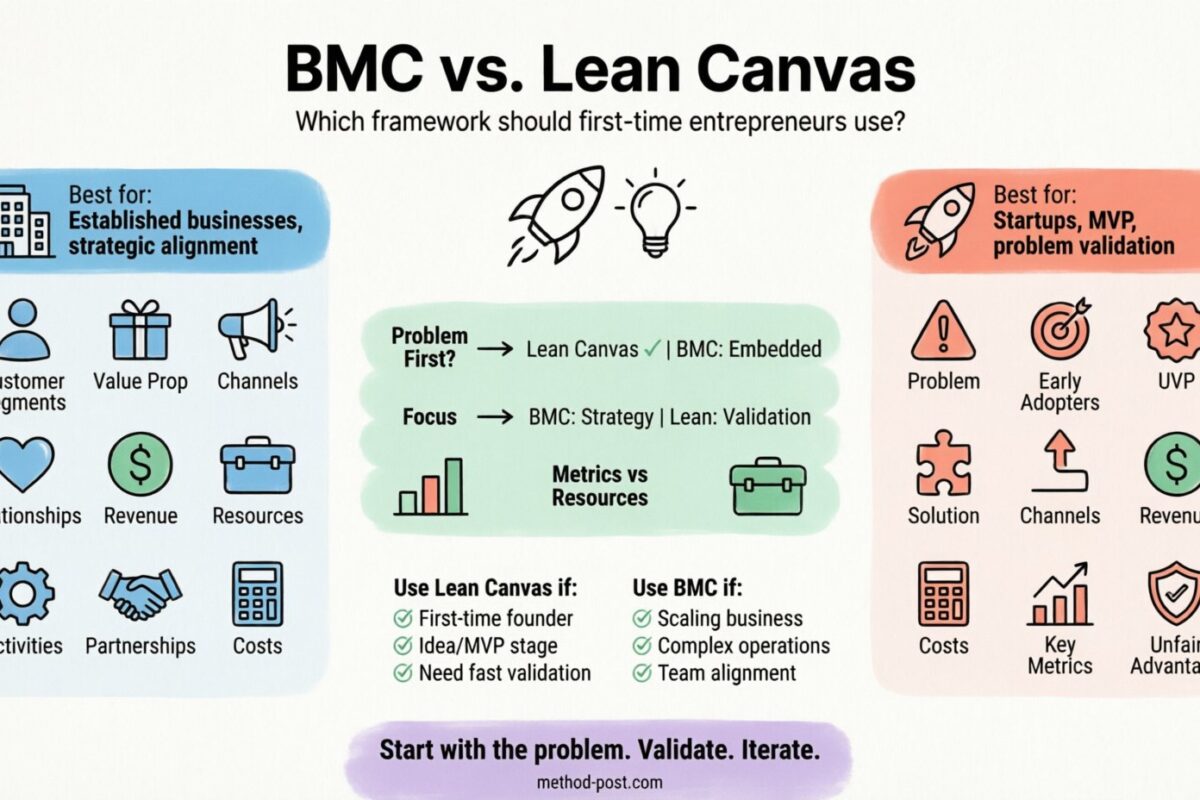 Business Model Canvas so với Lean Canvas: Khung nào thực sự phù hợp với những người khởi nghiệp lần đầu?