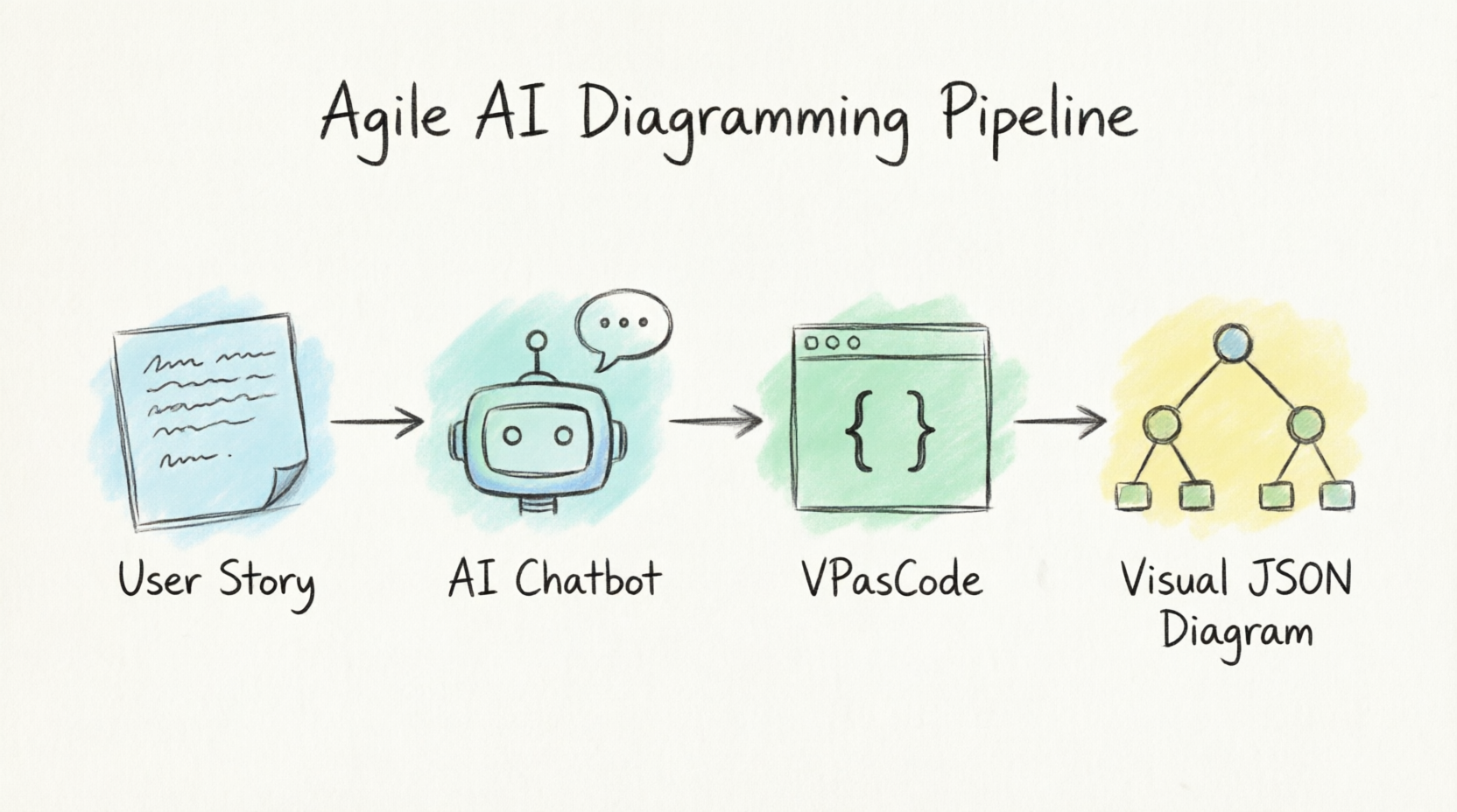 Đánh giá: Tối ưu hóa quy trình Agile với trợ lý chatbot AI của Visual Paradigm và VPasCode Đánh giá: Tối ưu hóa quy trình Agile với trợ lý chatbot AI của Visual Paradigm và VPasCode
