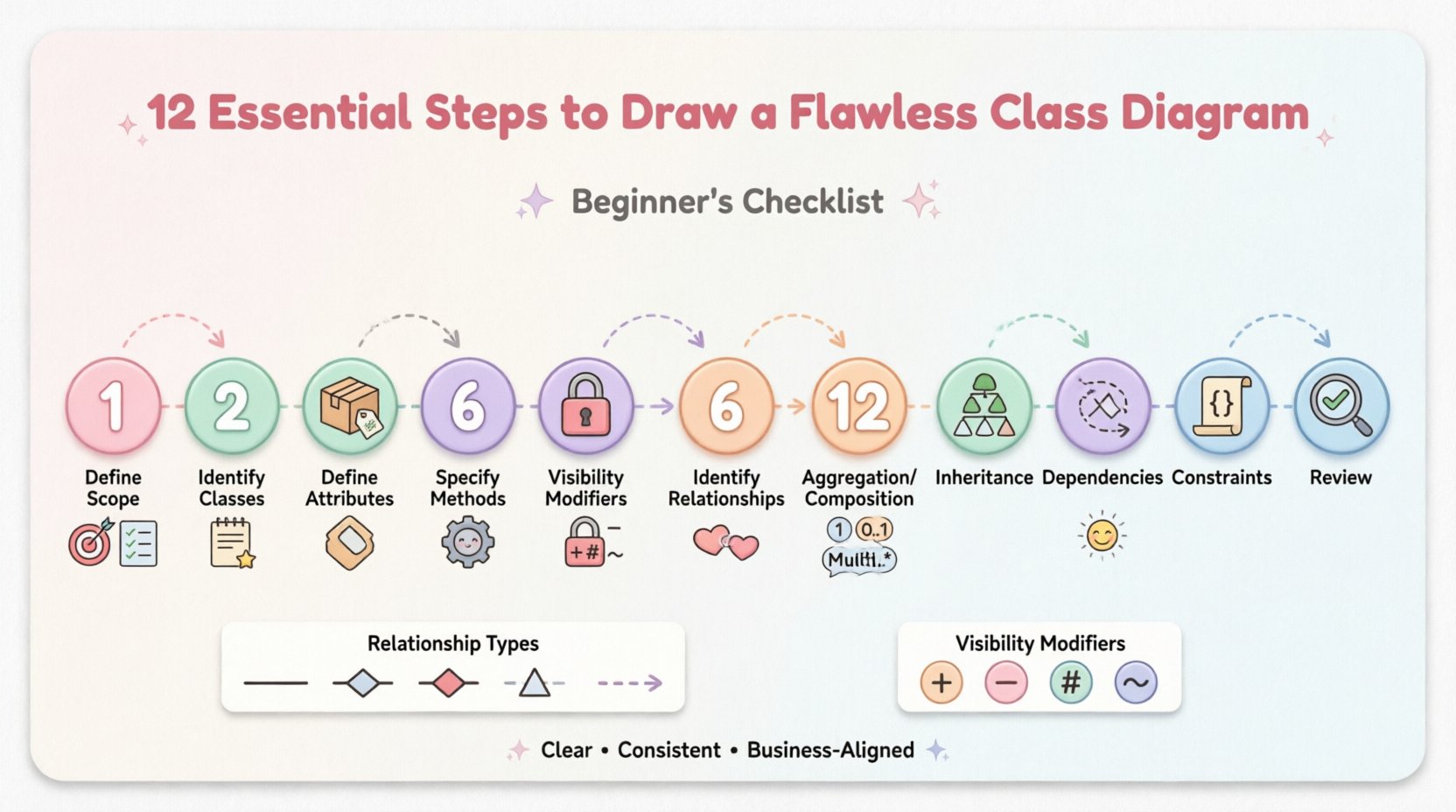 Kawaii cute vector infographic illustrating a 12-step beginner's checklist for creating flawless UML class diagrams, featuring pastel-colored rounded icons for scope definition, class identification, attributes, methods, visibility modifiers, relationships, multiplicity, aggregation, composition, inheritance, dependencies, constraints, and final review, with reference cards for relationship types and visibility symbols, designed in soft pink, mint, lavender, and peach tones with simplified shapes and friendly educational layout