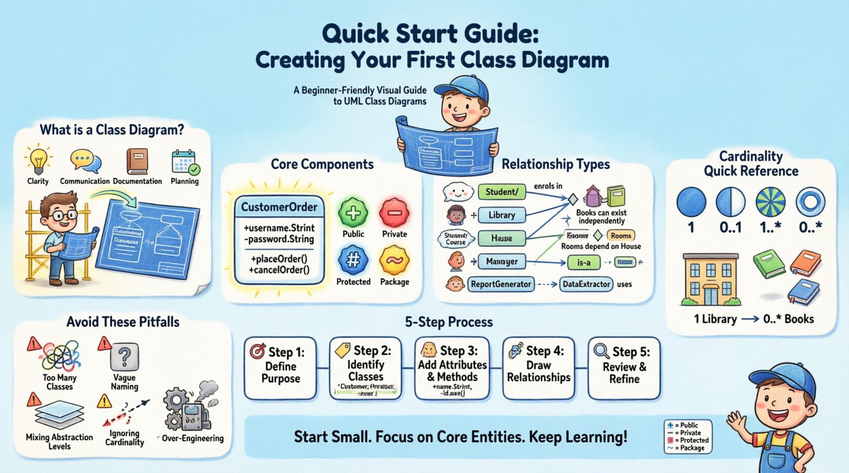 Cartoon infographic guide showing how to create UML class diagrams: explains class components (name, attributes, operations), visibility modifiers (+,-,#,~), five relationship types with symbols (association, aggregation, composition, inheritance, dependency), cardinality notation, and a 5-step process for beginners to model object-oriented systems without overwhelm