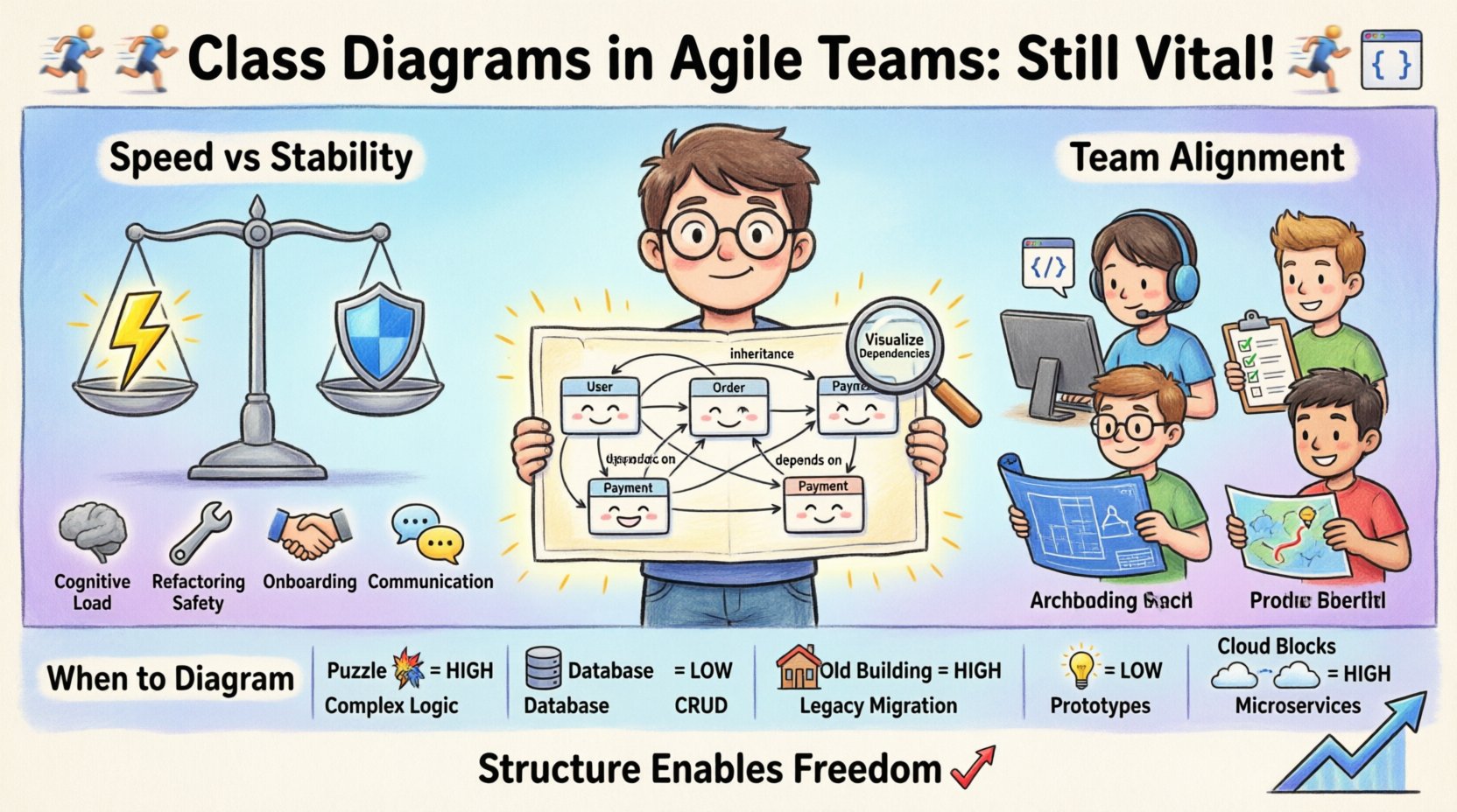 Cartoon infographic illustrating why class diagrams remain vital for agile software development teams, showing benefits like reduced cognitive load, safer refactoring, better team communication, faster onboarding, and technical debt management, with colorful UML-style visuals, diverse role icons, and a 'structure enables freedom' message in 16:9 landscape format