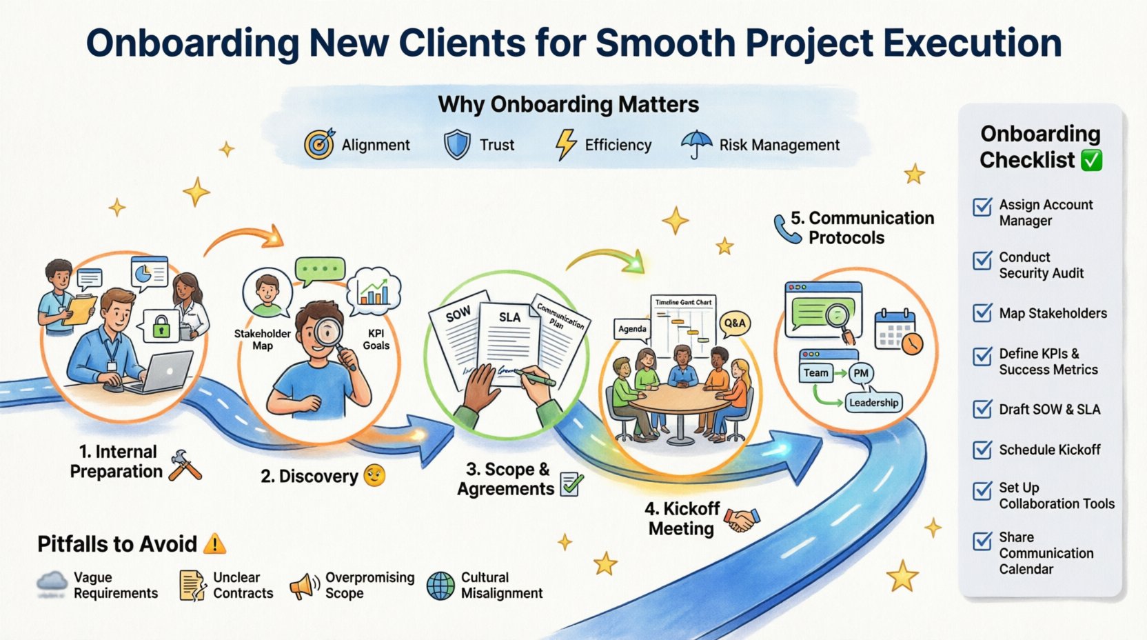 A colorful cartoon infographic illustrating the 5-phase client onboarding process for smooth project execution: Internal Preparation, Discovery, Scope Definition, Kickoff Meeting, and Communication Protocols, featuring key benefits (Alignment, Trust, Efficiency, Risk Management), a checklist with action items, and common pitfalls to avoid, all presented in a playful yet professional cartoon style with vibrant colors and clear English labels.