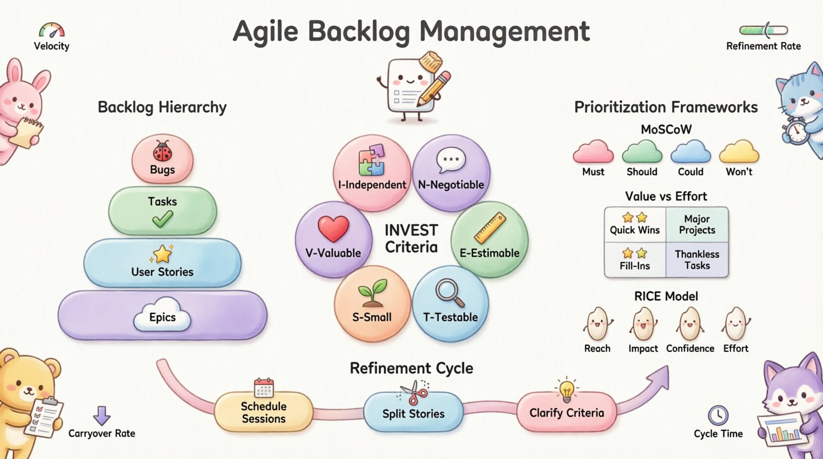 Cute kawaii-style infographic illustrating Agile User Story Backlog Management with pastel vector graphics showing backlog hierarchy (Epics, Stories, Tasks, Bugs), INVEST criteria badges (Independent, Negotiable, Valuable, Estimable, Small, Testable), prioritization frameworks (MoSCoW, Value vs Effort Matrix, RICE scoring), refinement cycle steps, and key health metrics for sprint planning success.