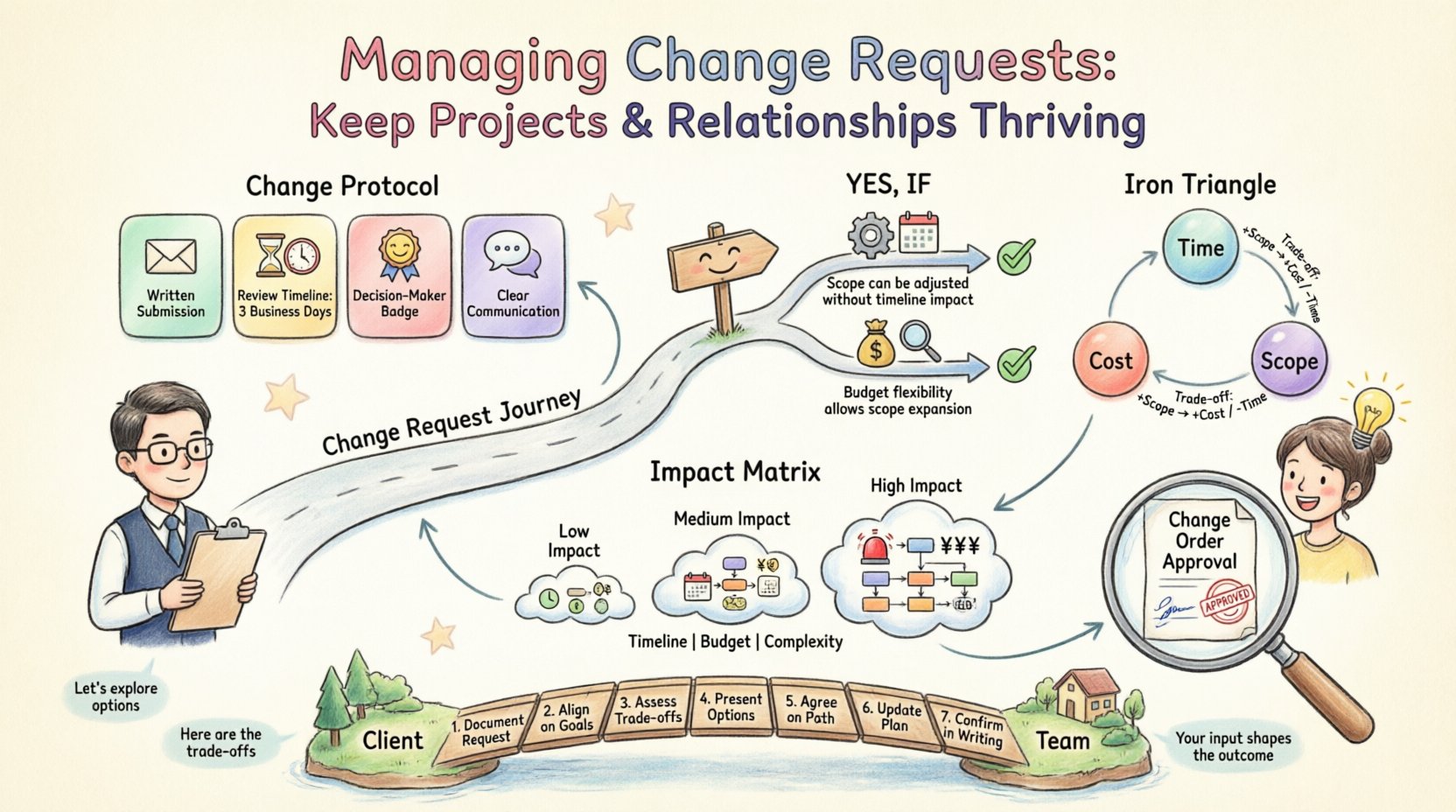 Whimsical infographic illustrating a structured approach to managing project change requests while preserving client relationships, featuring a friendly change request journey flow, protocol checklist, Yes-If framework, Iron Triangle trade-off diagram, impact matrix visualization, change order documentation steps, and trust-building communication tips in soft pastel hand-drawn style