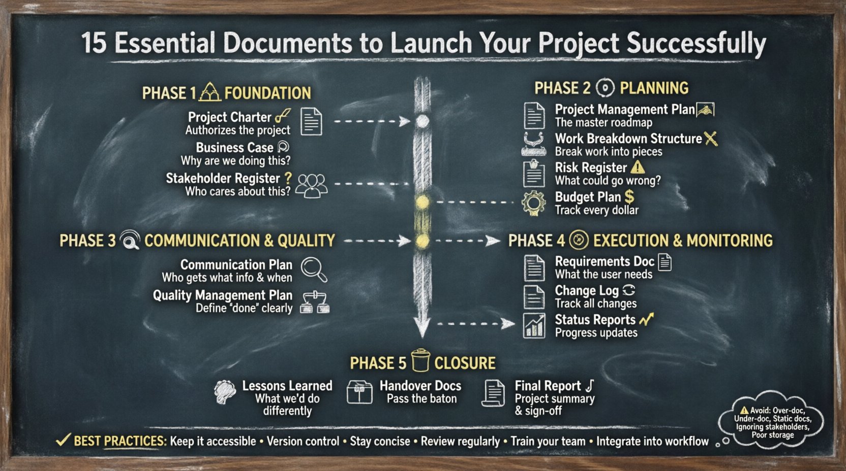 Project Management Guide: Essential Documentation Required to Launch a Project Successfully