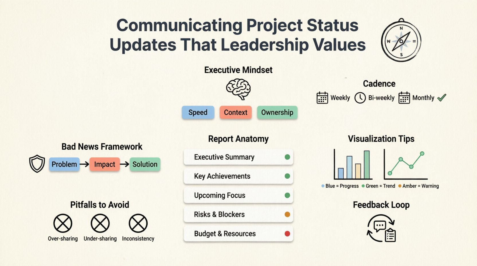 Infographic titled 'Communicating Project Status Updates That Leadership Values' in clean flat design with black-outlined icons and pastel accents. Visual guide showing 8 key sections: Executive Mindset (speed, context, ownership), Reporting Cadence (weekly/bi-weekly/monthly cycles), Report Anatomy (5-component template with green/amber/red status indicators), Bad News Framework (Problem-Impact-Solution flowchart), Data Visualization tips (simple charts with clear labels), Common Pitfalls (over-sharing, inconsistency warnings), Feedback Loop strategies, and Final Takeaways. Designed with rounded shapes, ample white space, and friendly typography for students and social media. Emphasizes clarity, honesty, and business-value translation in project communication.