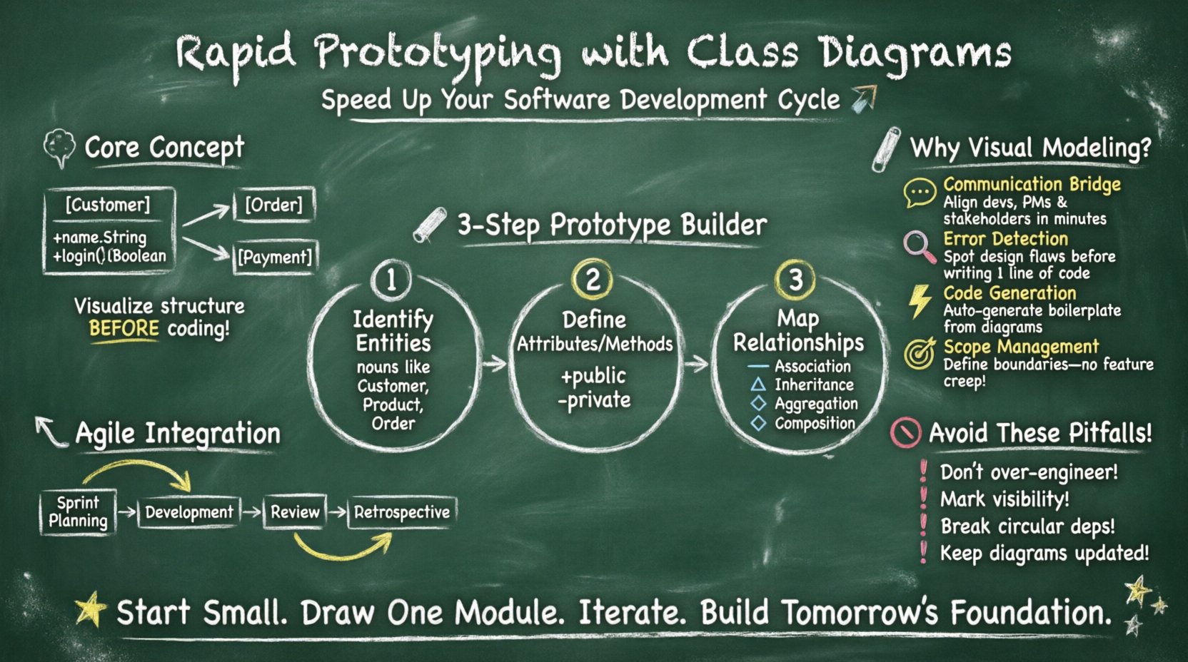 Chalkboard-style infographic explaining rapid prototyping with UML class diagrams: illustrates core concepts, visual modeling benefits, 3-step construction process (identify entities, define attributes/methods, map relationships), relationship symbols table, agile sprint integration workflow, and common pitfalls to avoid โ designed with hand-written teacher aesthetic to help software teams accelerate development cycles