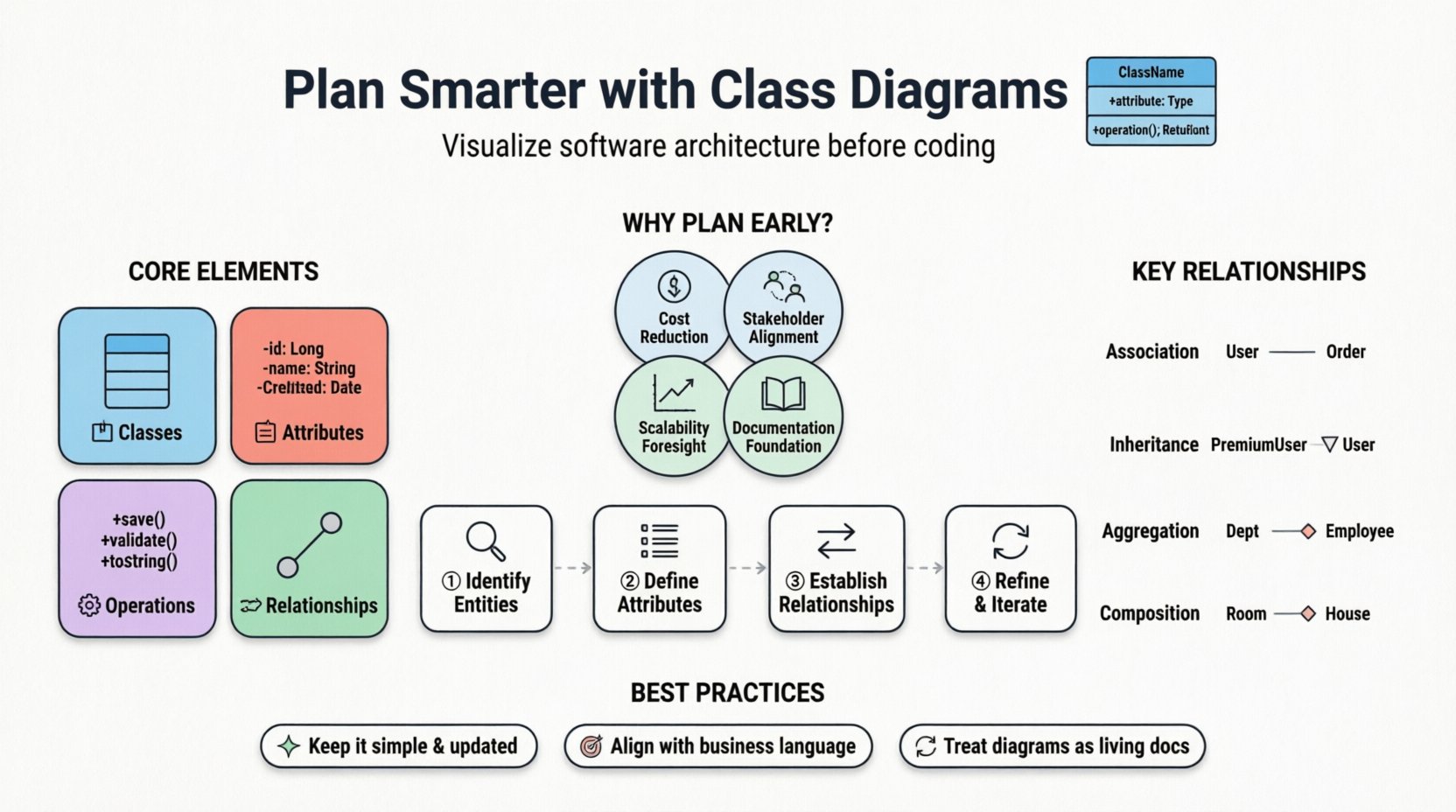 Infographic: Strategic Class Diagrams for Software Architecture Planning - flat design visualization showing core UML elements (classes, attributes, operations, relationships), four benefits of early planning (cost reduction, stakeholder alignment, scalability, documentation), four-step implementation process (identify entities, define attributes, establish relationships, refine), key relationship types with notation examples, and best practices tips; pastel colors, black outlines, rounded shapes, clean layout for students and social media