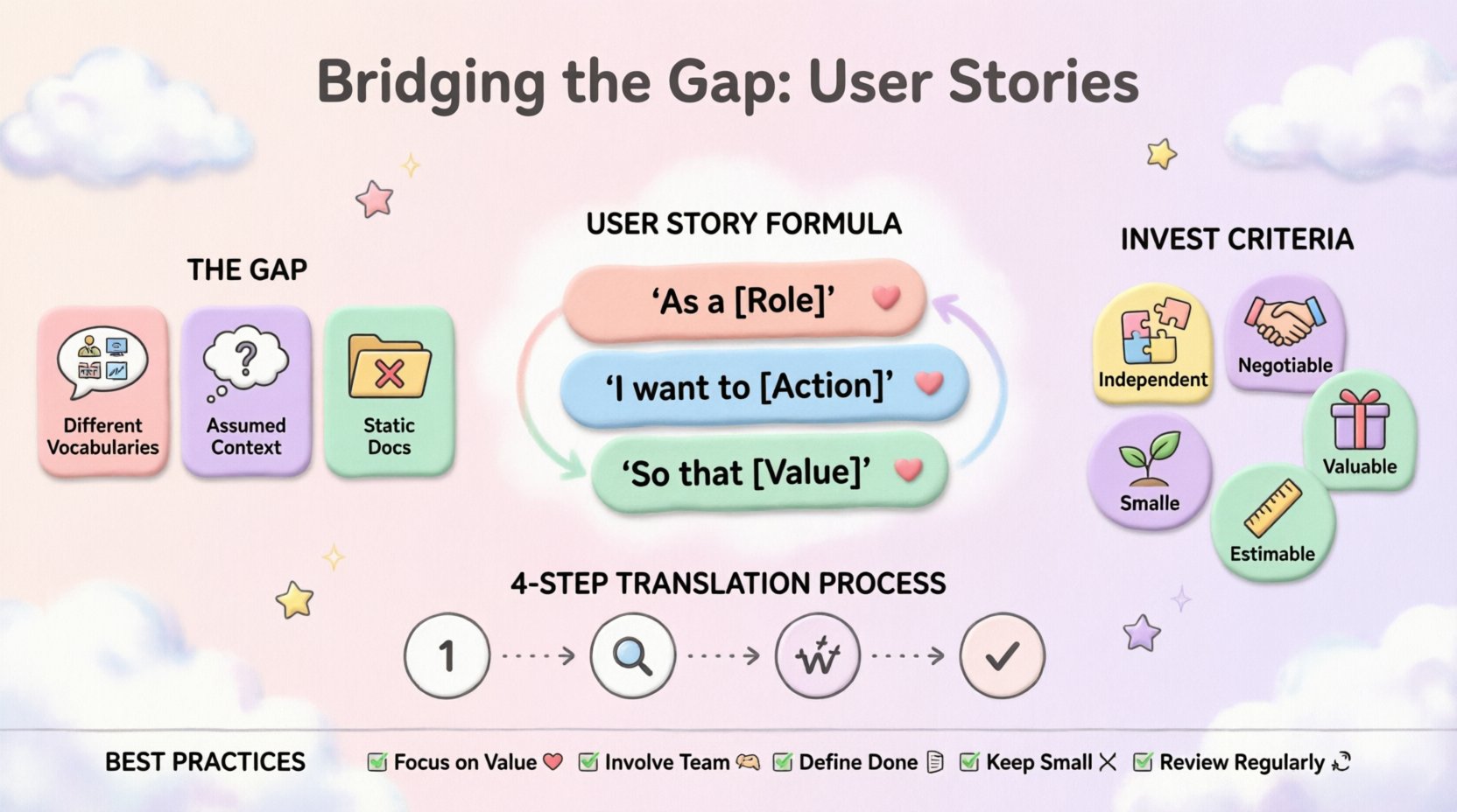 Kawaii-style infographic illustrating how user stories bridge business needs and technical execution, featuring the As a/I want to/So that template, INVEST criteria badges, 4-step translation process flow, and best practices checklist with pastel colors, rounded vector icons, and cute character illustrations