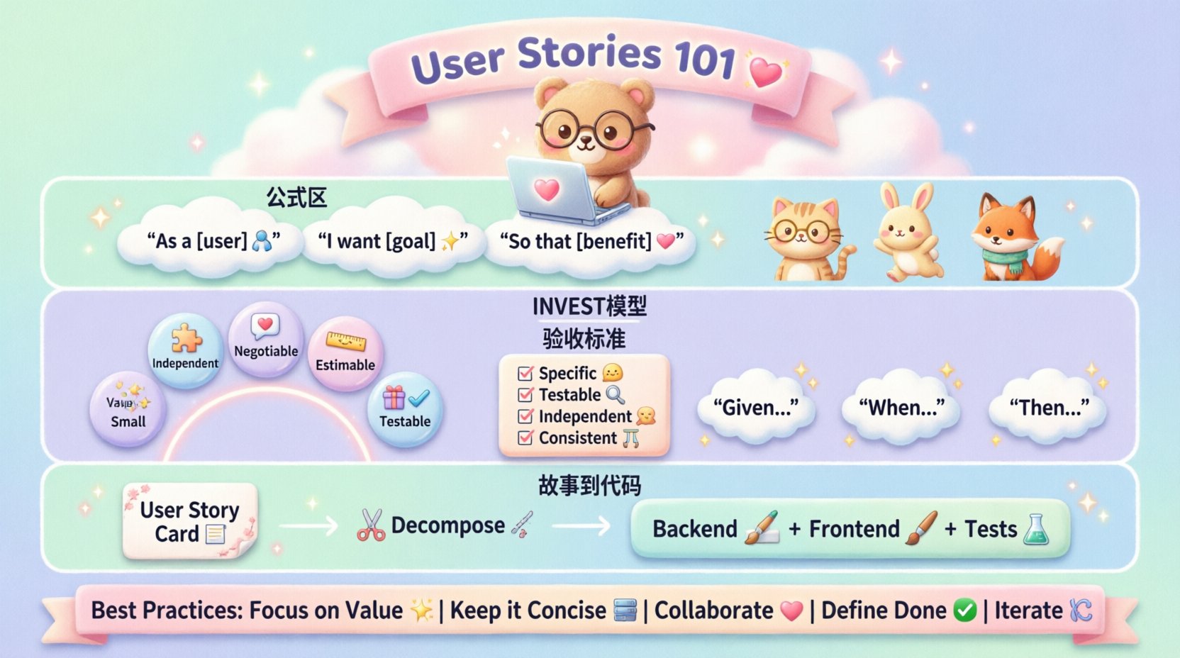 Kawaii-style infographic explaining user story format for computer science majors, featuring the 'As a... I want... So that...' template, INVEST model badges, acceptance criteria checklist, and story-to-code workflow in pastel colors with cute vector illustrations