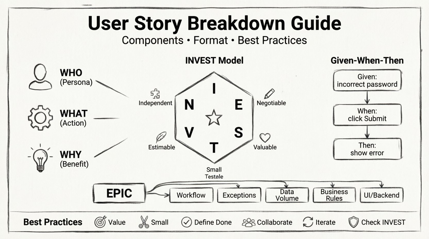 Line art infographic illustrating User Story Breakdown in Agile development: features the standard format 'As a [role], I want [feature] so that [benefit]', core components (Who/What/Why), INVEST model checklist (Independent, Negotiable, Valuable, Estimable, Small, Testable), Given-When-Then acceptance criteria flowchart, five strategies for splitting epics into user stories, and key best practices for Agile delivery—all presented in clean minimalist black-and-white line drawing style on 16:9 aspect ratio