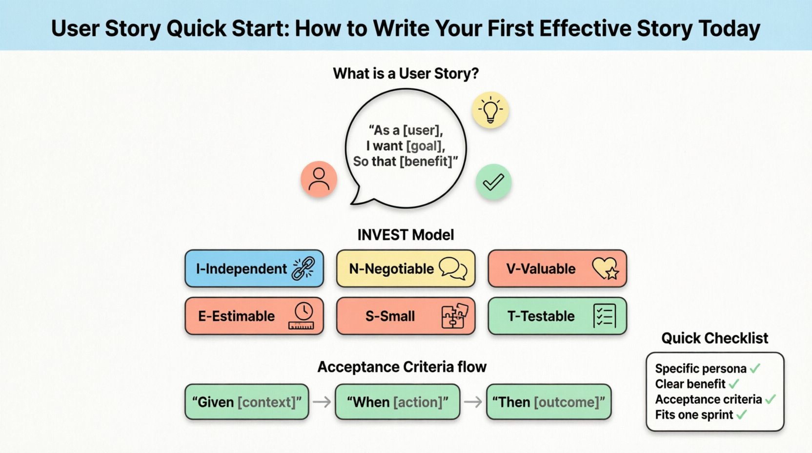 User Story Quick Start infographic: visual guide showing the As-I-So-That format, INVEST model criteria (Independent, Negotiable, Valuable, Estimable, Small, Testable), Given-When-Then acceptance criteria flow, and a practical checklist for writing effective user stories in agile software development, designed with clean flat style and pastel colors