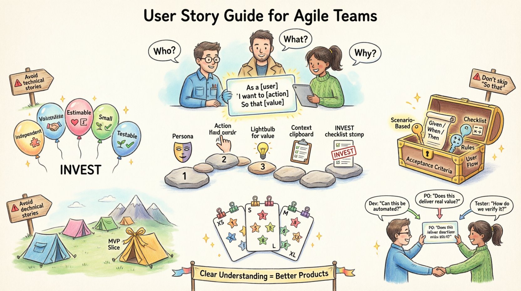 Whimsical infographic illustrating the complete Agile user story guide: standard As-a/I-want-to/So-that format, INVEST model criteria balloons, 5-step story writing path, acceptance criteria types, user story mapping mountain visualization, estimation methods, Three Amigos collaboration circle, and common pitfalls to avoid—all in playful pastel hand-drawn style for agile teams