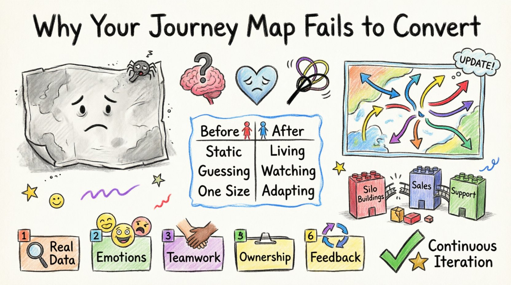 Child-style crayon infographic showing why customer journey maps fail to convert: static vs dynamic thinking, common pitfalls like internal assumptions and ignoring emotions, organizational silos, and 5 steps to fix with colorful hand-drawn icons and simple illustrations
