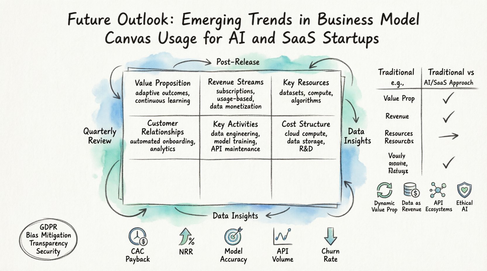 The Future Outlook: Emerging Trends in Business Model Canvas Usage for AI and SaaS Startups