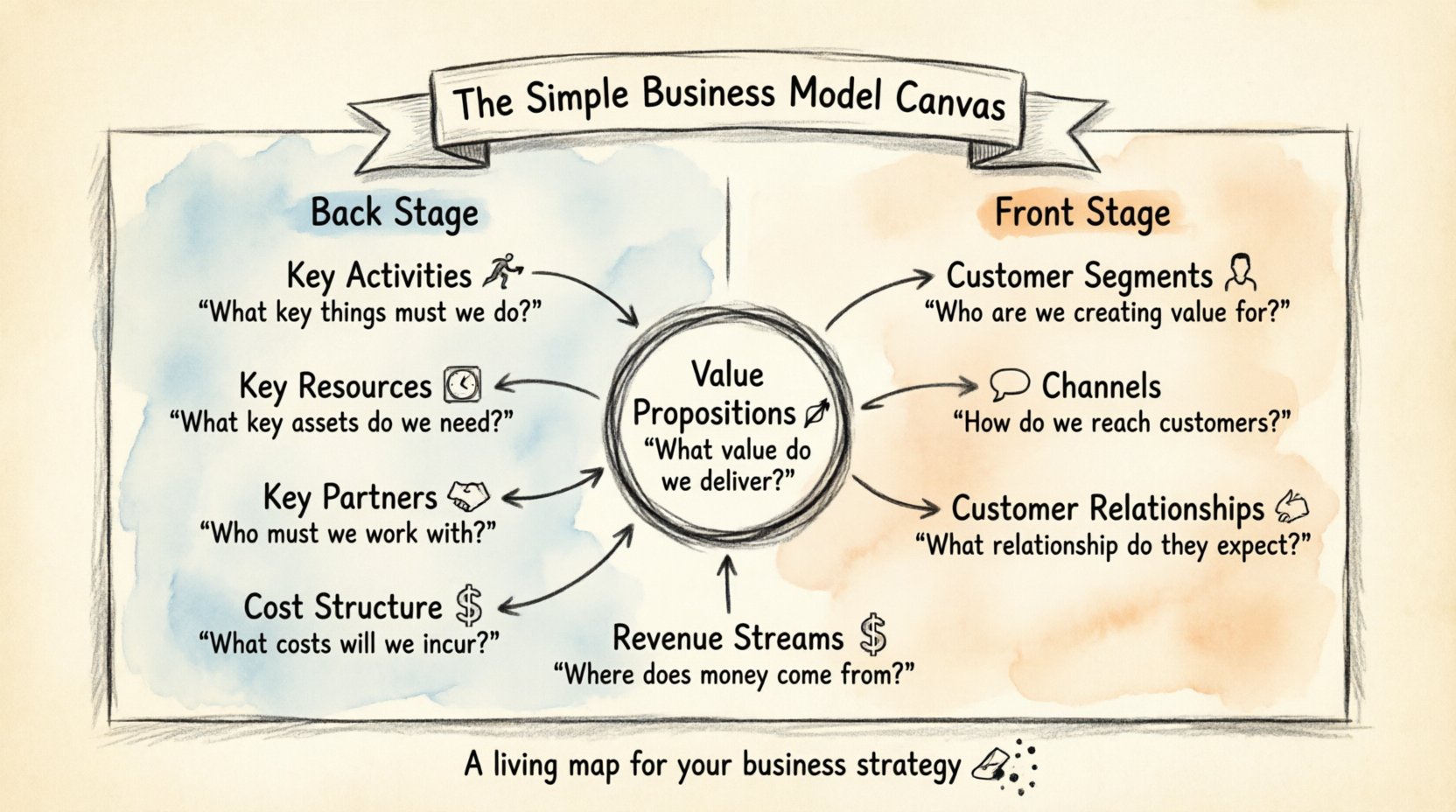 Stop Overcomplicating It: The Simple Business Model Canvas Guide for Non-Tech Entrepreneurs