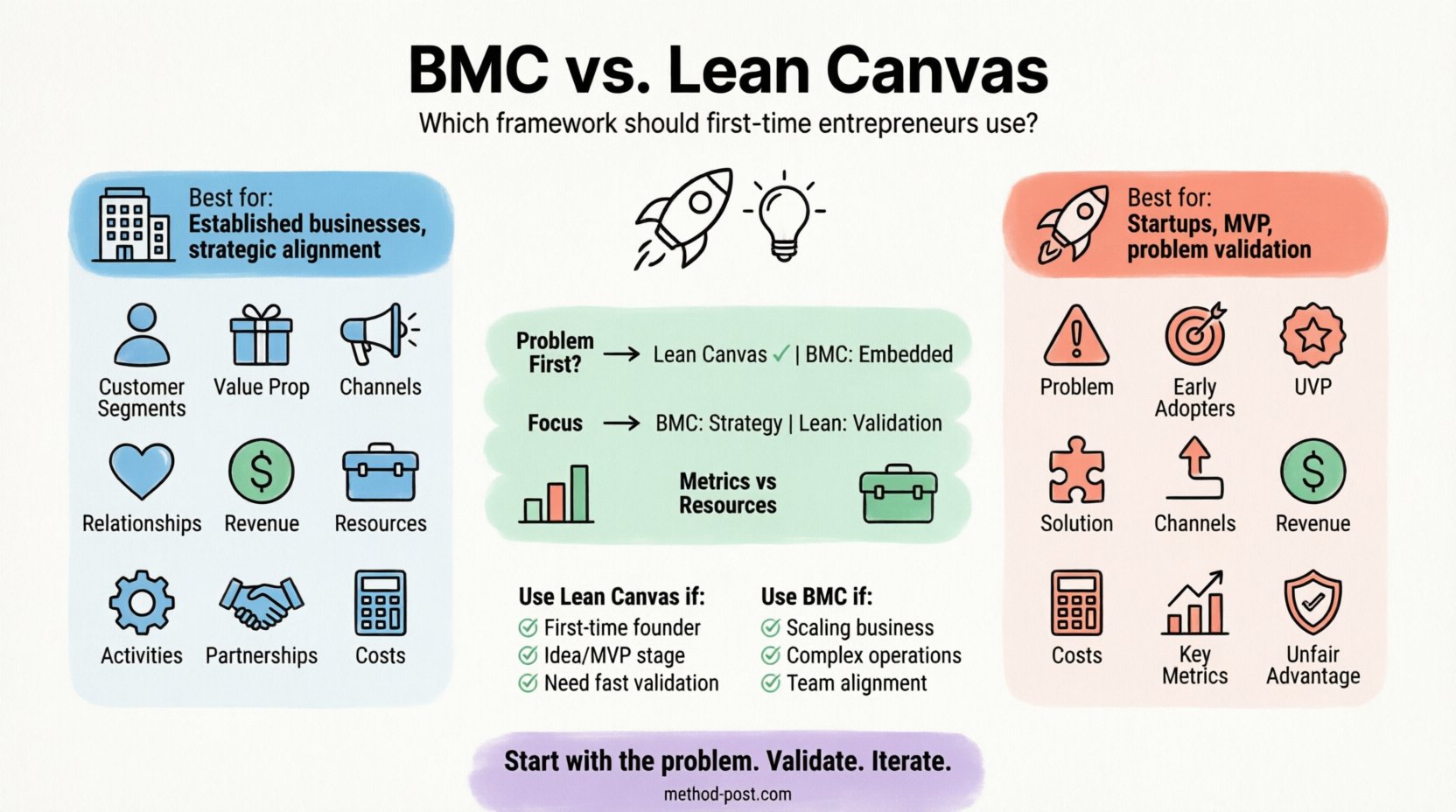 Business Model Canvas vs. Lean Canvas: Which Framework Should First-Time Entrepreneurs Actually Use?