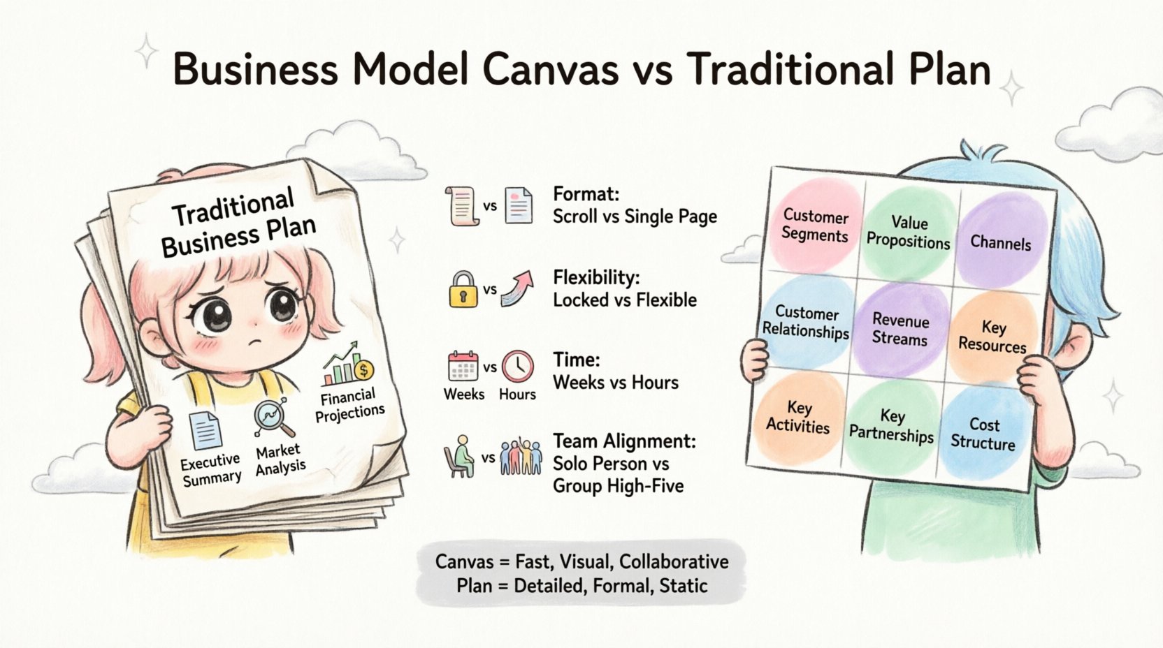 Kawaii cute vector infographic comparing Business Model Canvas and Traditional Business Plan: shows 9-block canvas layout vs 50-page document, highlighting key differences in flexibility, time investment, team alignment, and visual clarity for startup strategy planning