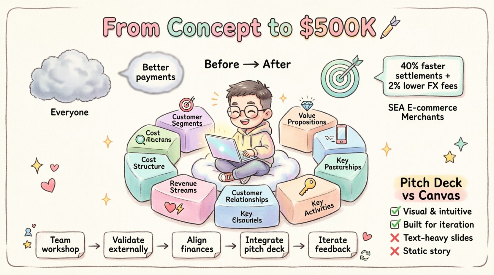 Kawaii-style infographic illustrating how a FinTech co-founder used the 9-block Business Model Canvas to raise $500k in seed funding, featuring cute pastel visuals of customer segments, value propositions, revenue streams, before-and-after transformation from vague to specific strategy, pitch deck vs canvas comparison, and 5 practical fundraising steps for startups