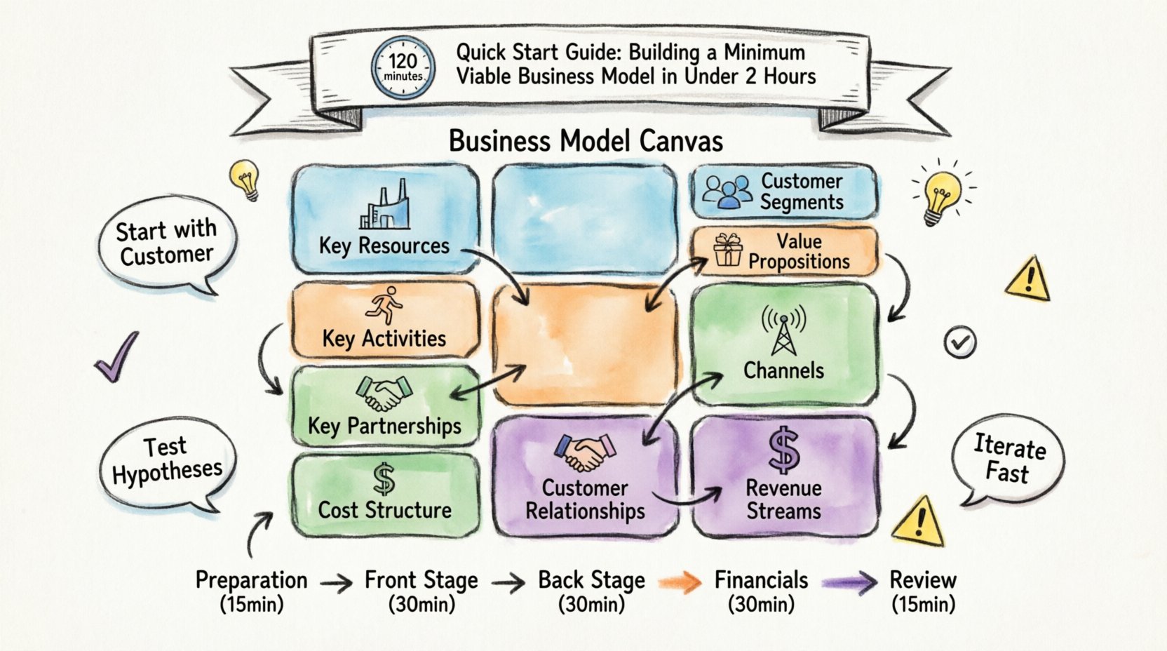 Quick Start Guide: Building a Minimum Viable Business Model in Under 2 Hours