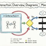 UML Interaction Overview Diagrams Explained: A Step-by-Step Component Breakdown for Analysts
