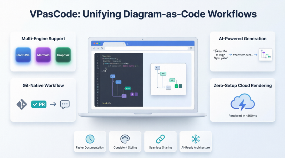 From Code to Clarity: How VPasCode Unifies Diagram-as-Code Workflows for Modern Engineering Teams From Code to Clarity: How VPasCode Unifies Diagram-as-Code Workflows for Modern Engineering Teams