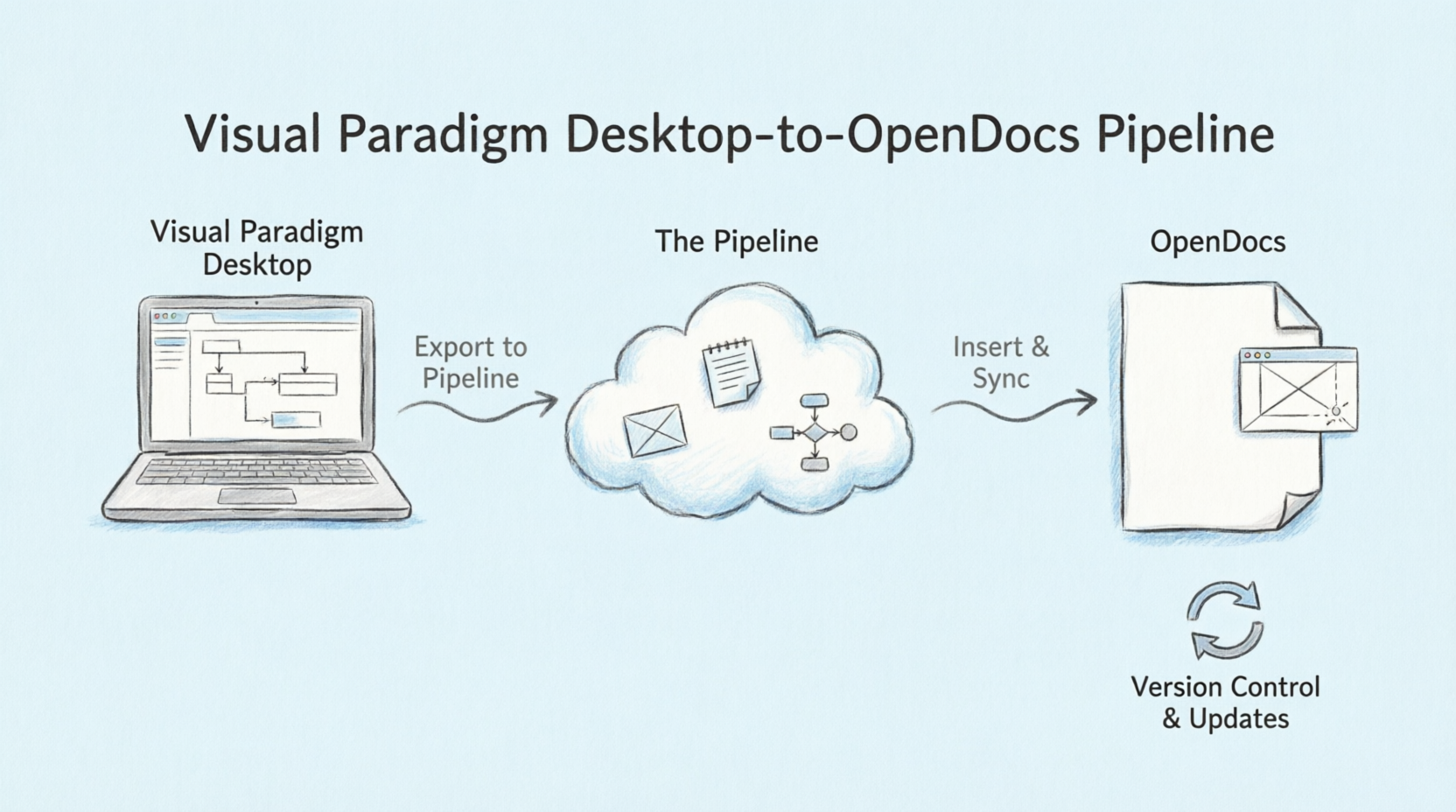Visual Paradigm Desktop-to-OpenDocs Pipeline: A seamless workflow connecting desktop modeling, cloud artifact management, and living documentation with integrated version control.